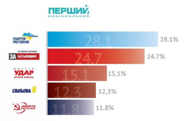 Партия регионов лидирует на парламентских выборах с результатом 28,1%, у «Батьківщини» - 24,7%, - Национальный экзит-пол